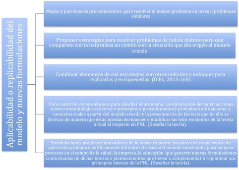 La Investigación y la Creación de Modelos